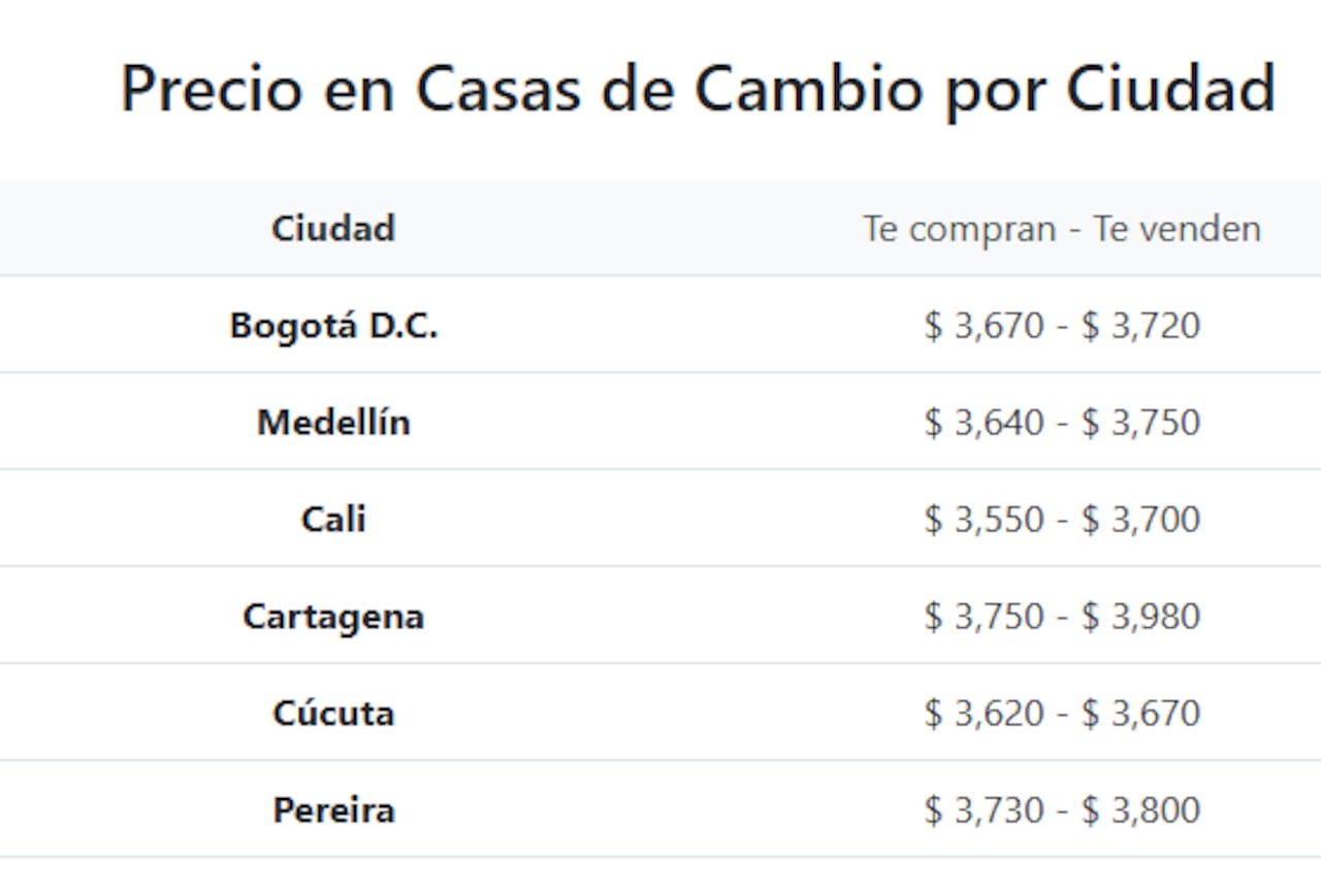 Así se cotiza el dólar este 11 de junio de 2026 en las casas de cambio de las principales ciudades del país.
