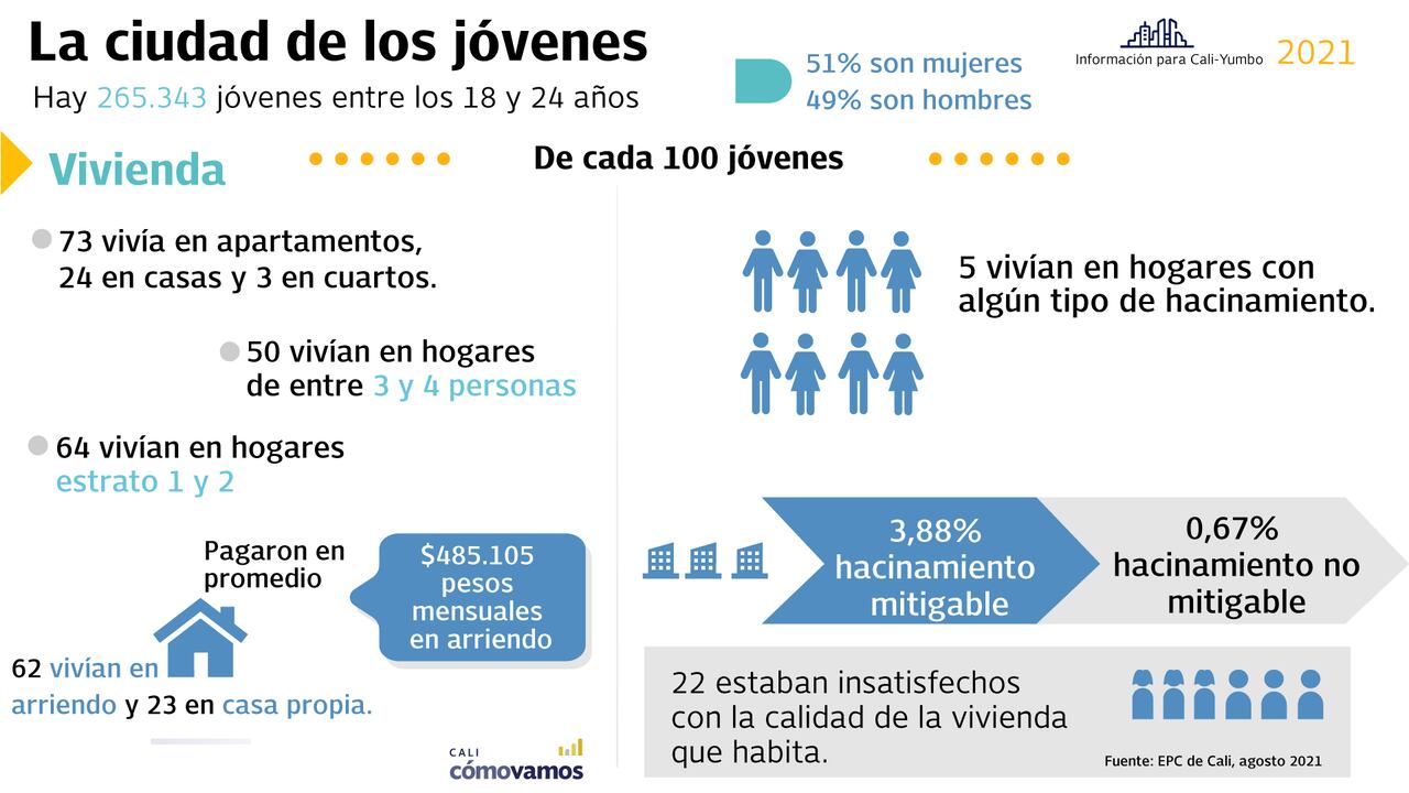 En Cali hay 265.343 jóvenes entre los 18 y 24 años.