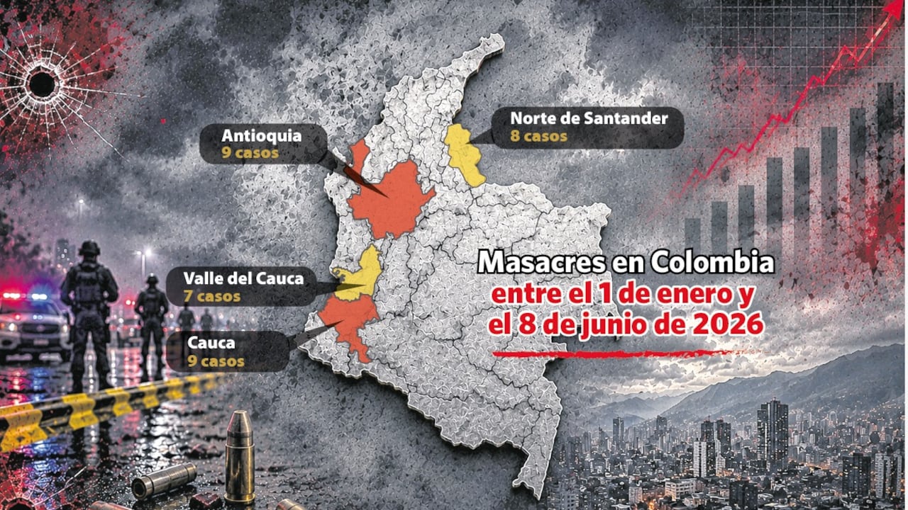 Antioquia, Cauca, Norte de Santander y Valle del Cauca son los cuatro departamentos más afectados por las masacres en lo corrido de 2026. El fortalecimiento de los grupos armados, la dinamización de las economías ilegales y las disputas entre bandas criminales, entre otros motivos, contribuyen a ese incremento.