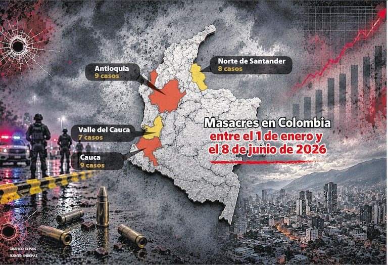 Antioquia, Cauca, Norte de Santander y Valle del Cauca son los cuatro departamentos más afectados por las masacres en lo corrido de 2026. El fortalecimiento de los grupos armados, la dinamización de las economías ilegales y las disputas entre bandas criminales, entre otros motivos, contribuyen a ese incremento.