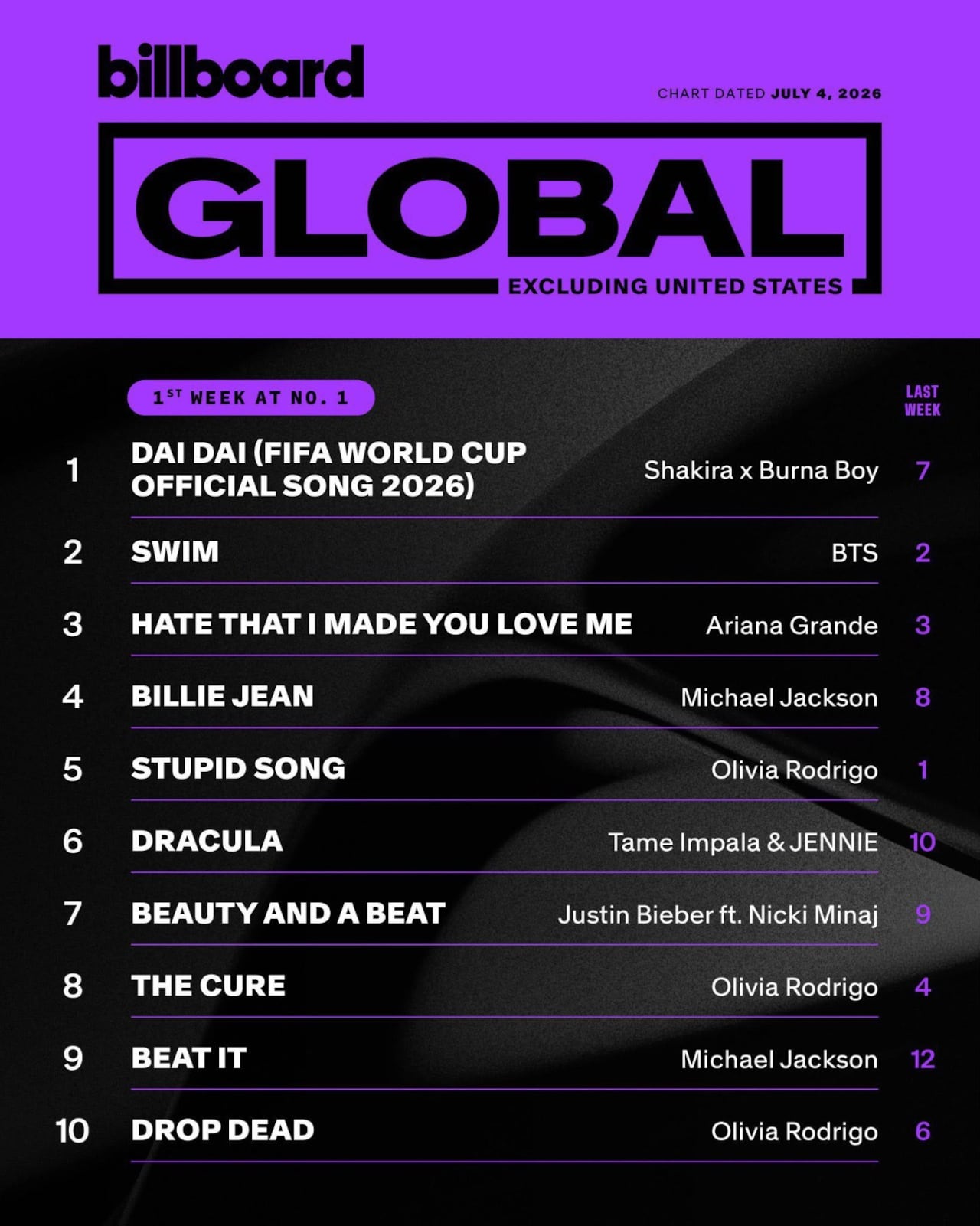 Billboard Global Excl. U.S..