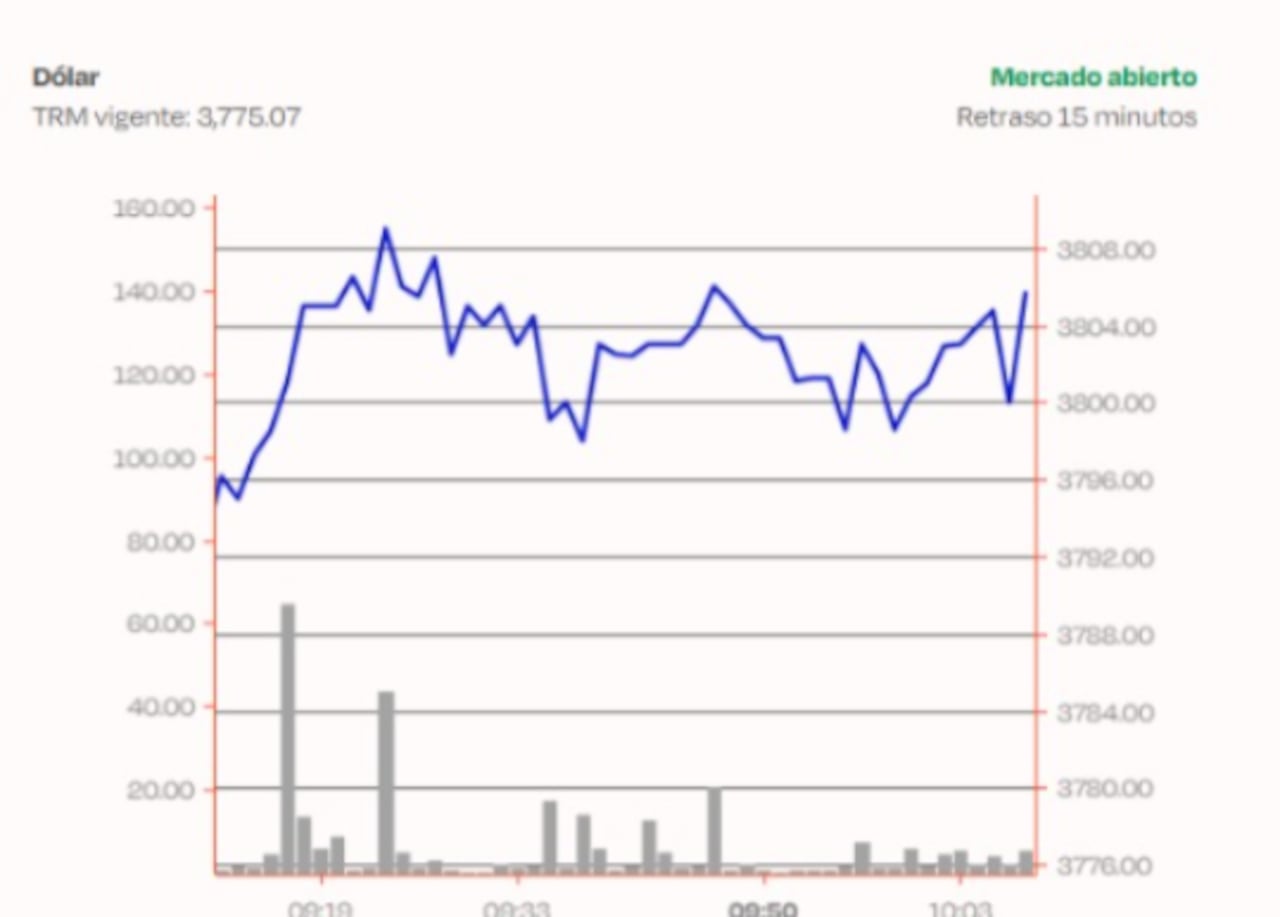 El dólar en Colombia inicia la jornada de este miércoles con una TRM de $ 3.775,07, mientras que en las casas de cambio la venta se sitúa en promedio en $ 3.666.