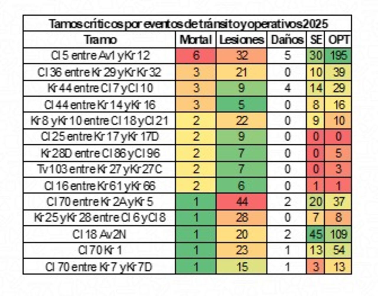 Cifras accidente de Tránsito en Cali