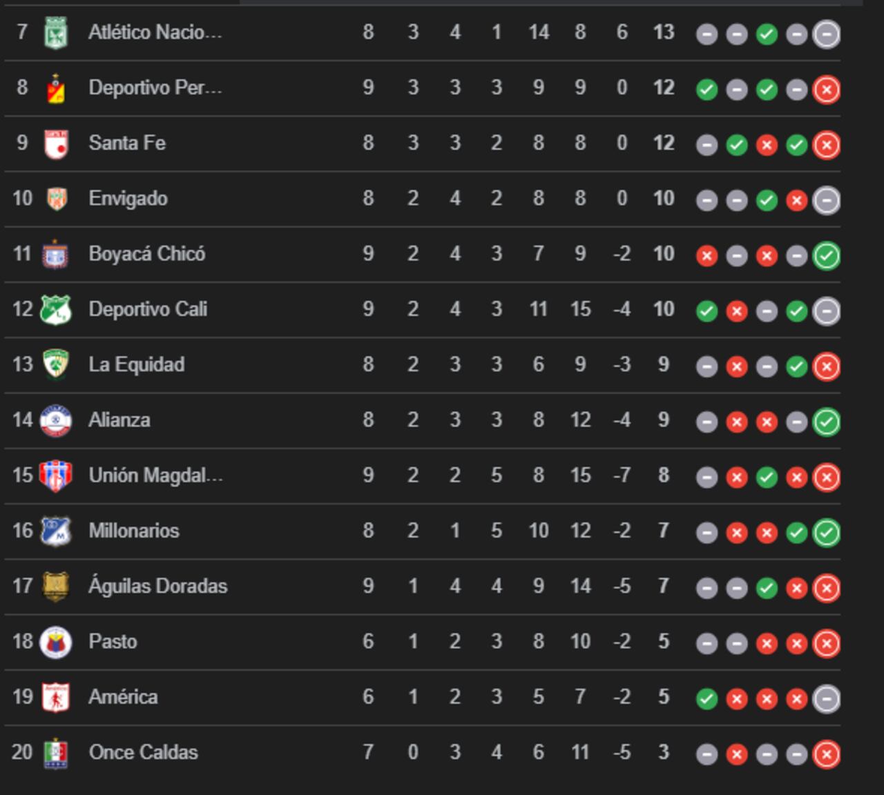 En la parte baja, los problemas persisten para varios históricos.