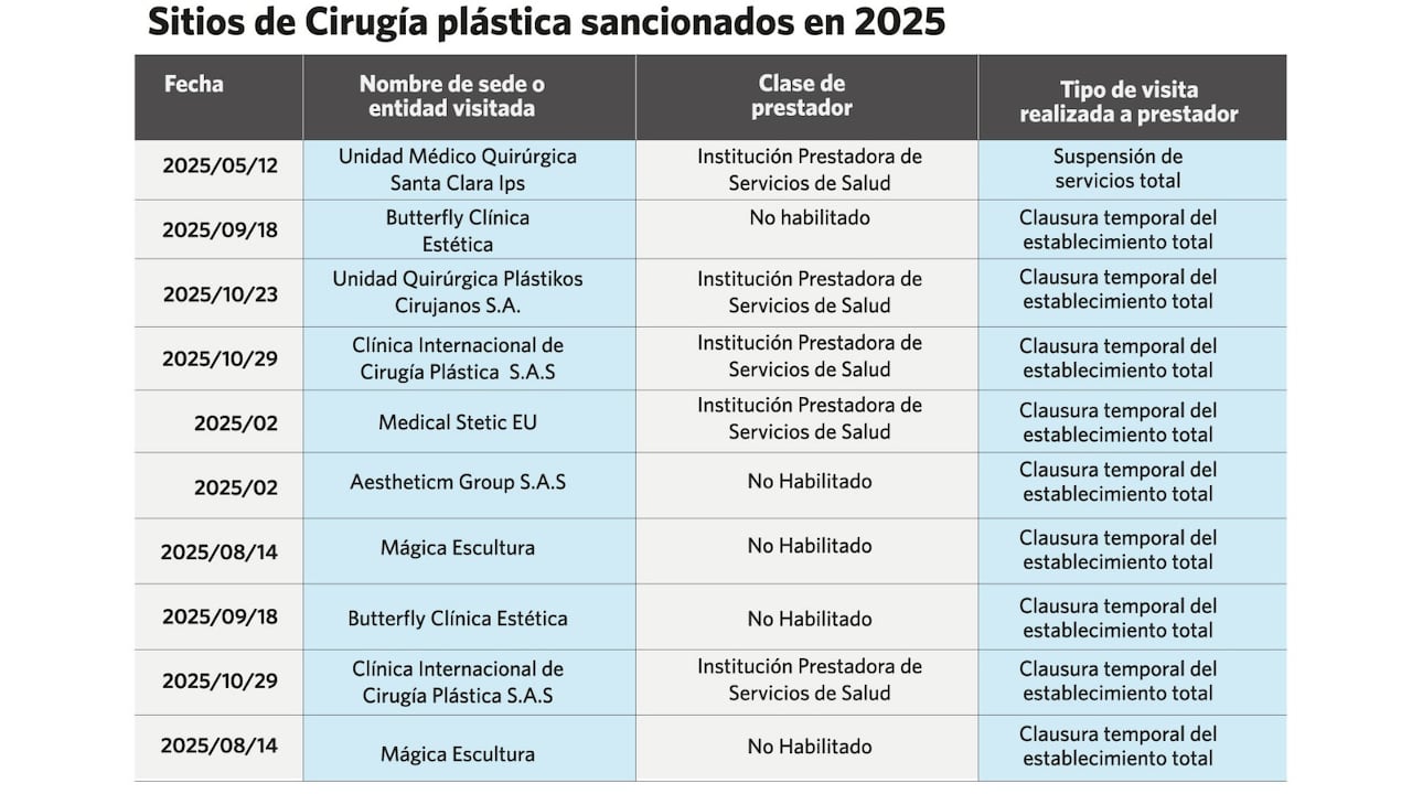 Clínicas sancionadas en 2025 por la Secretaría de Salud.