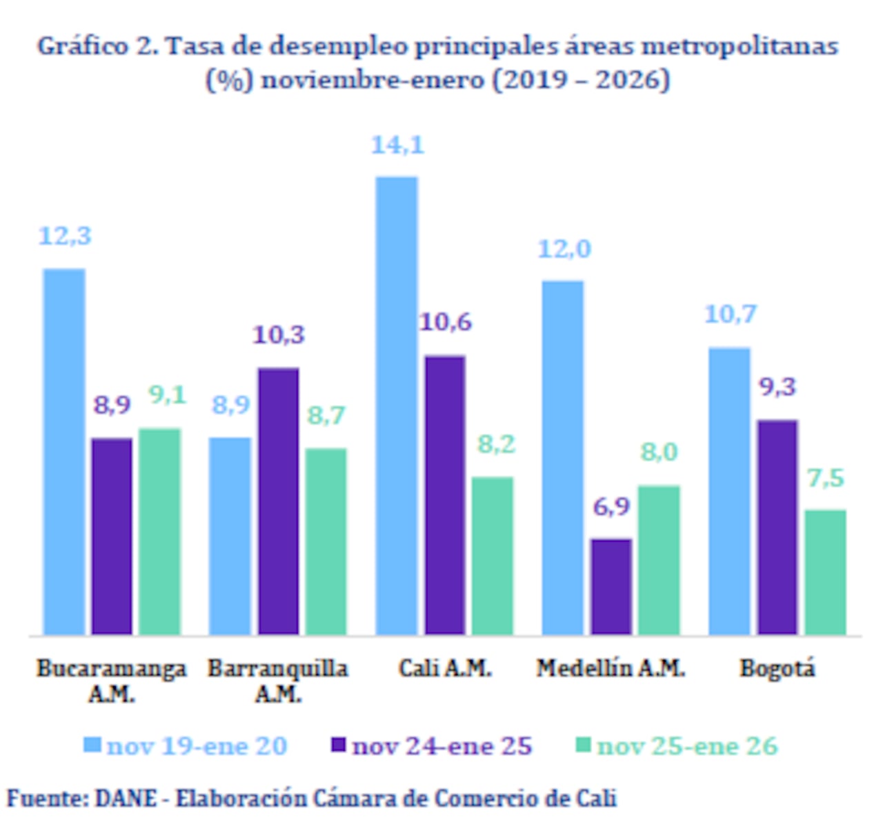 Cifras de desempleo en Cali y en las principales ciudades del país para el trimestre noviembre de 2025 -enero de 2026.