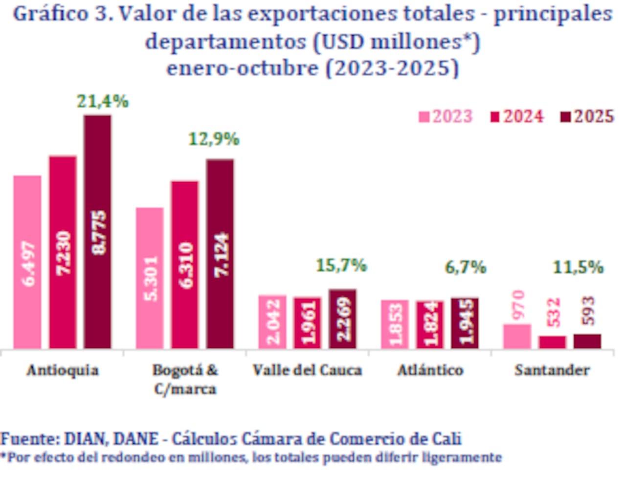 Exportaciones por departamento enero - octubre 2025