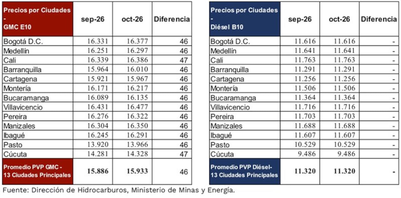 Tabla del precio aproximado de la gasolina en las ciudades de Colombia.