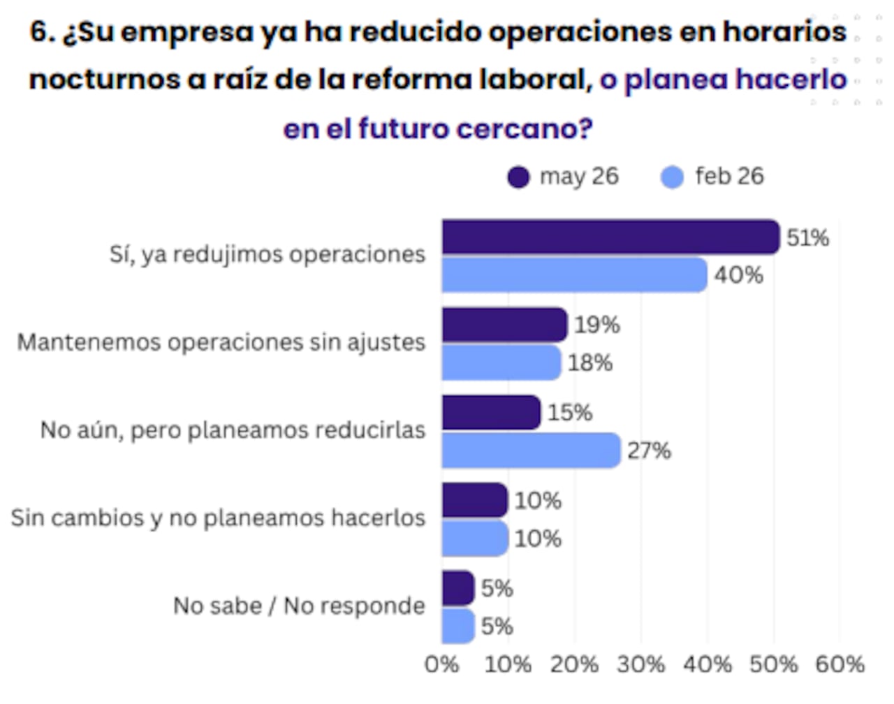 En la bitácora de Fenalco, el 51 % de las empresas dijo que ya redujo operaciones en horarios nocturnos.