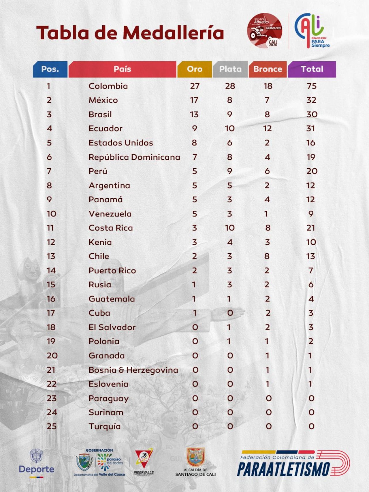 Así quedó la tabla de medallería del Grand Prix de Para Atletismo de Cali 2026.