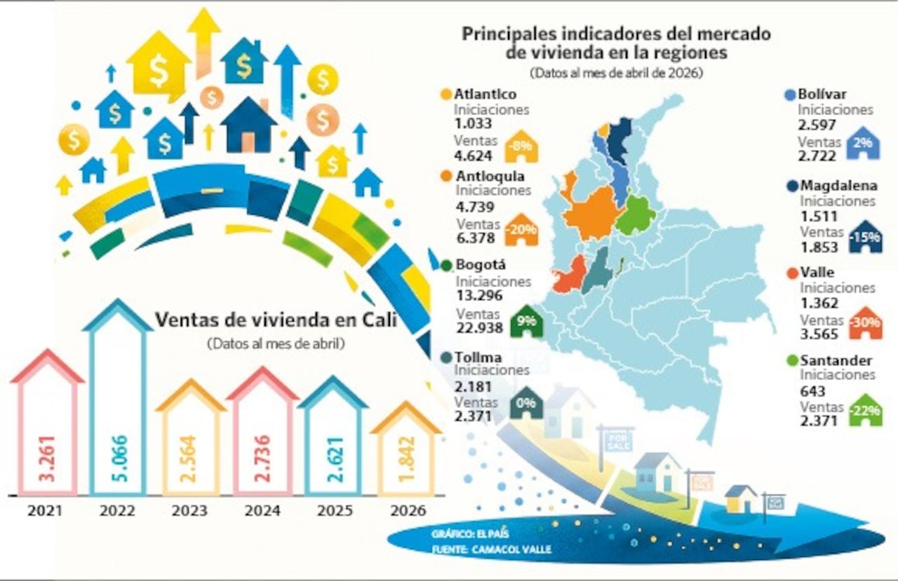 Principales indicadores del mercado de la vivienda en las regiones.