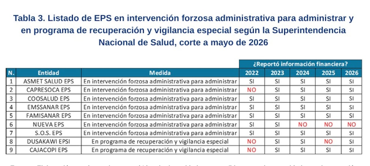 EPS intervenidas, datos del primer trimestre del 2026. Informe Así Vamos en Salud.