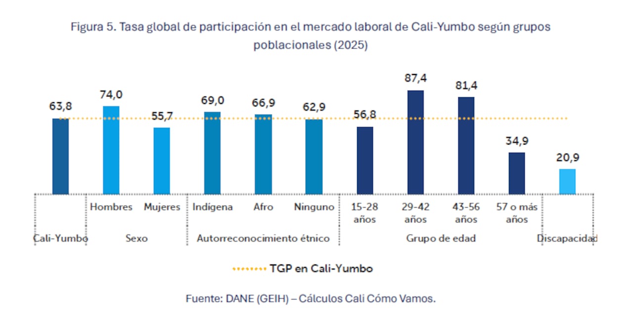 Tasa global de participación mercado laboral Cali - Yumbo.