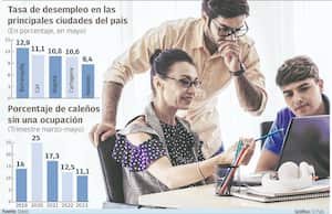 Así se comportó el mercado laboral de Cali, al mes de mayo de 2023
