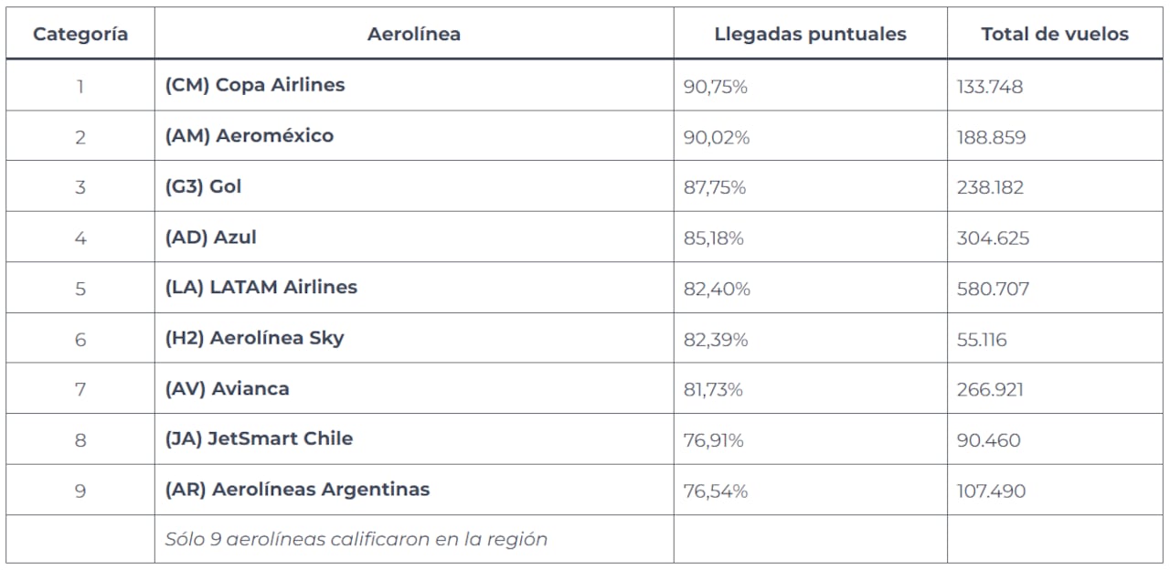 Las nueve mejores aerolíneas de América Latina en desempeño de puntualidad.