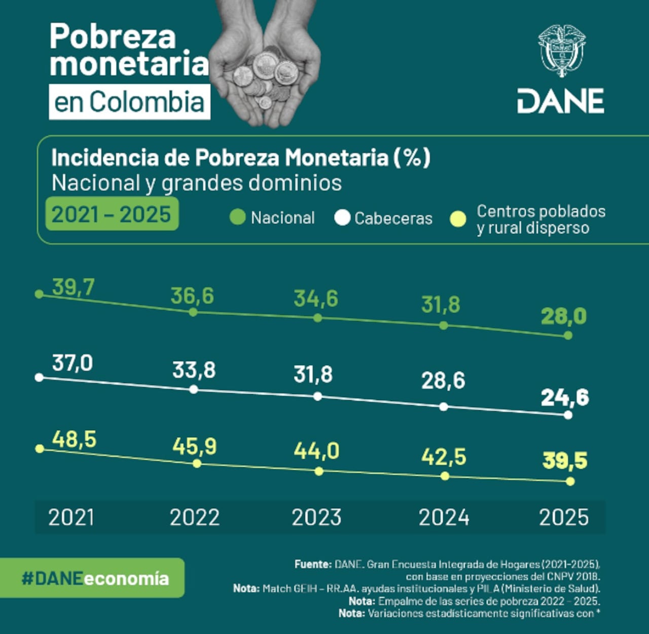 Pobreza Monetaria 2025 en Colombia