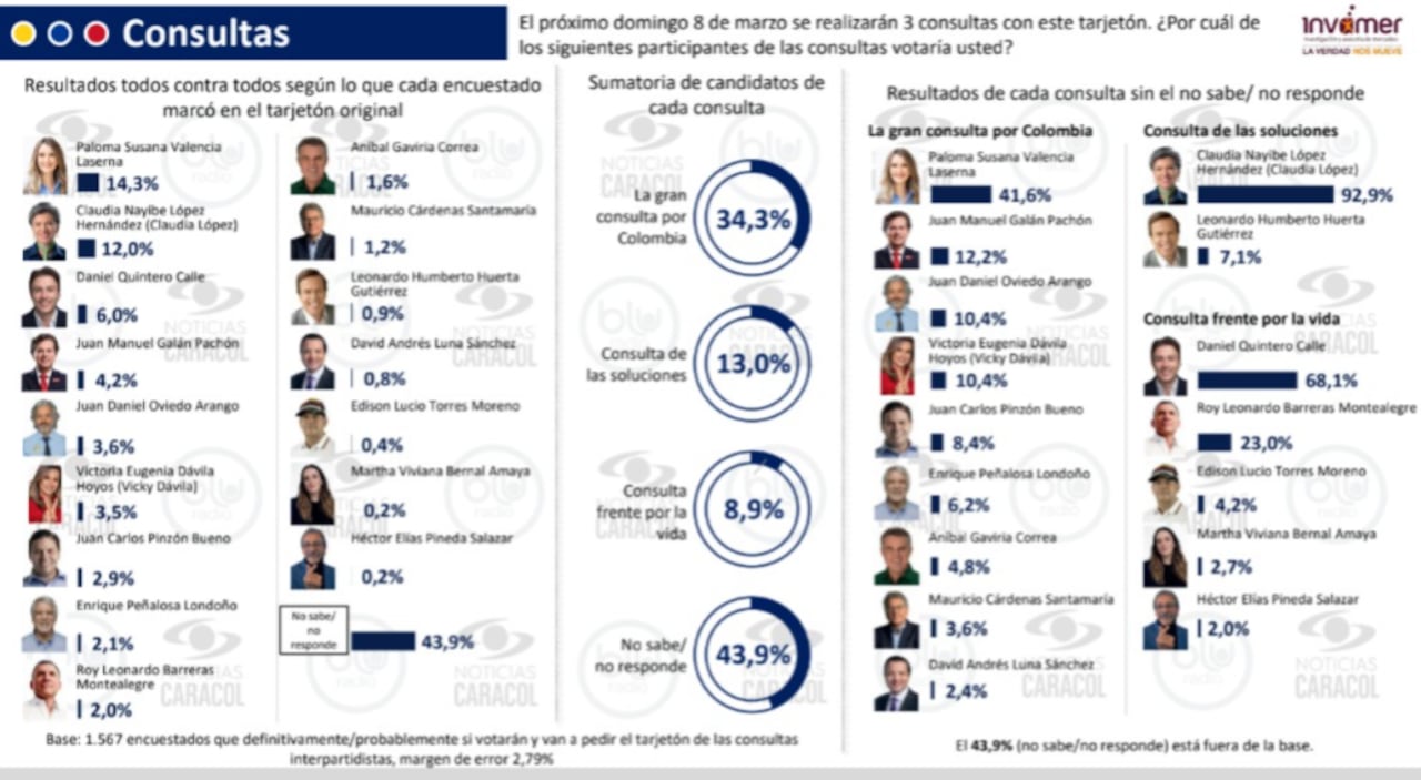 Gráfico de la encuesta Invamer que muestra resultados de la primera vuelta presidencial.