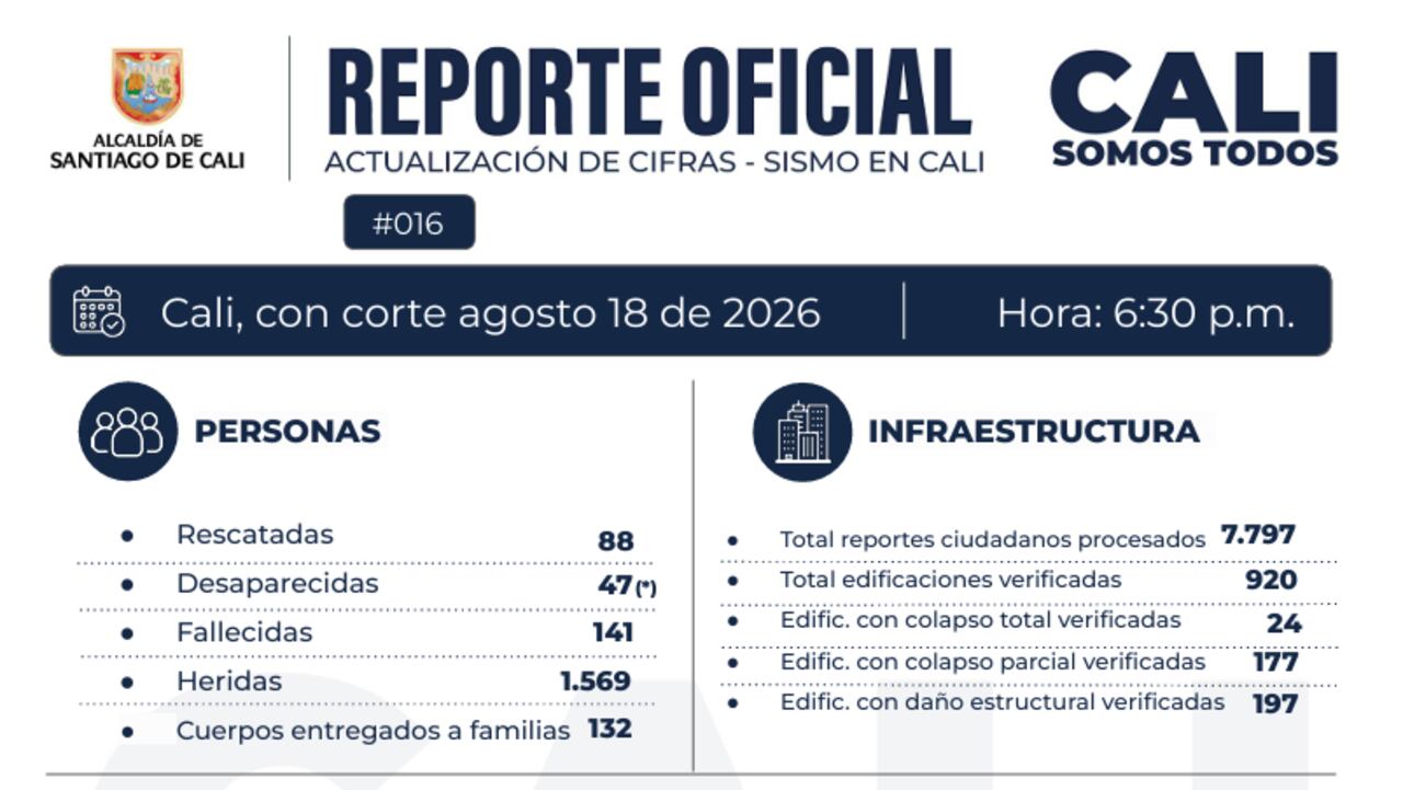 Con corte a las 6:30 p.m. del 18 de agosto de 2026, la Alcaldía de Cali emitió un nuevo reporte oficial.