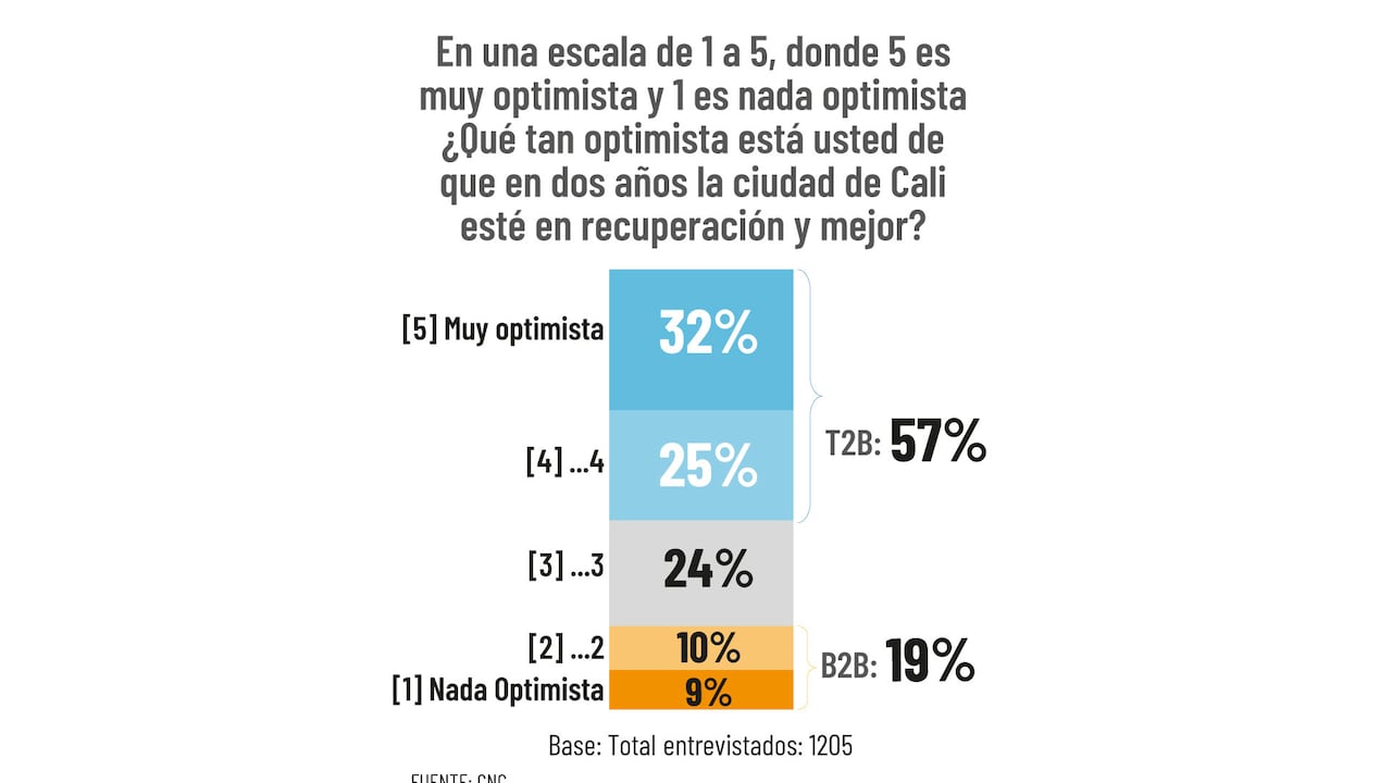 Esto esperan los caleños que ocurra con el proceso de recuperción de la Capital del Valle.