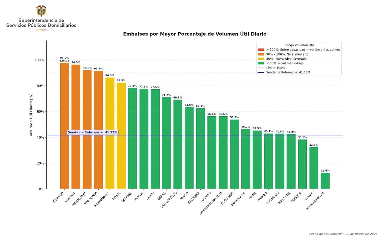 La información sobre niveles de embalses muestra que una proporción significativa se ubica por encima de la senda de referencia, evidenciando condiciones favorables de disponibilidad hídrica en el sistema.