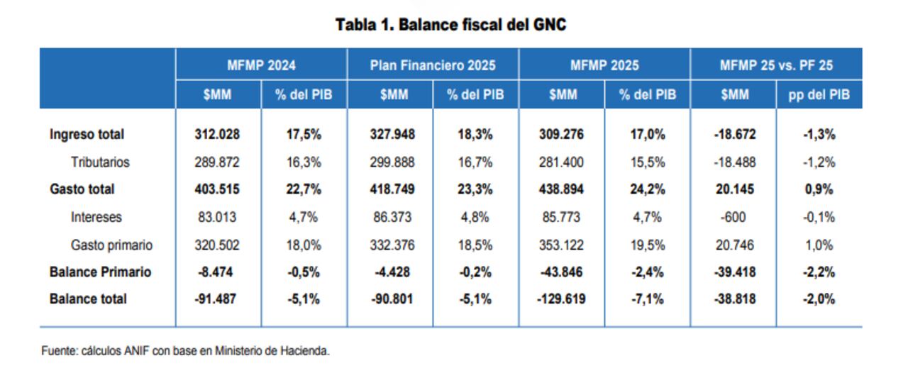 Las cuentas del Gobierno en el Marco Fiscal de Mediano Plazo 2025