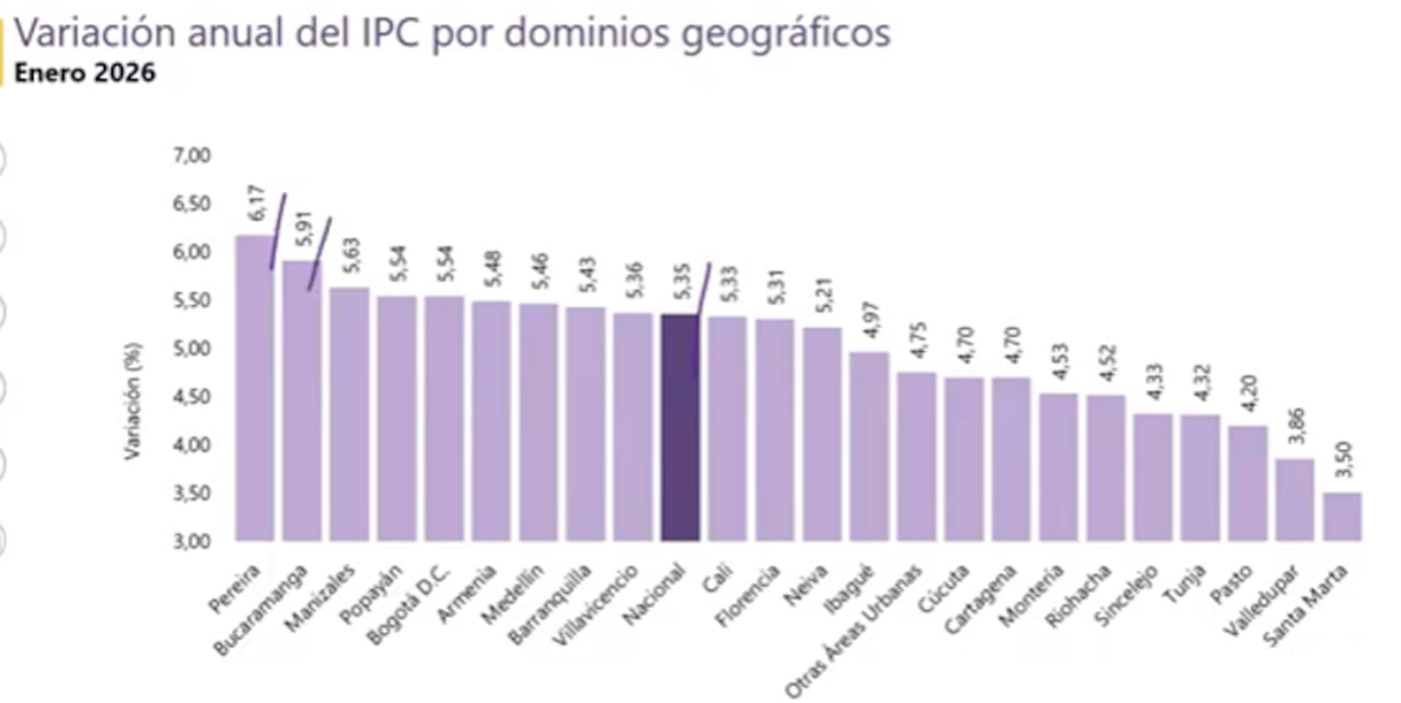 IPC por ciudades, enero 2026.
