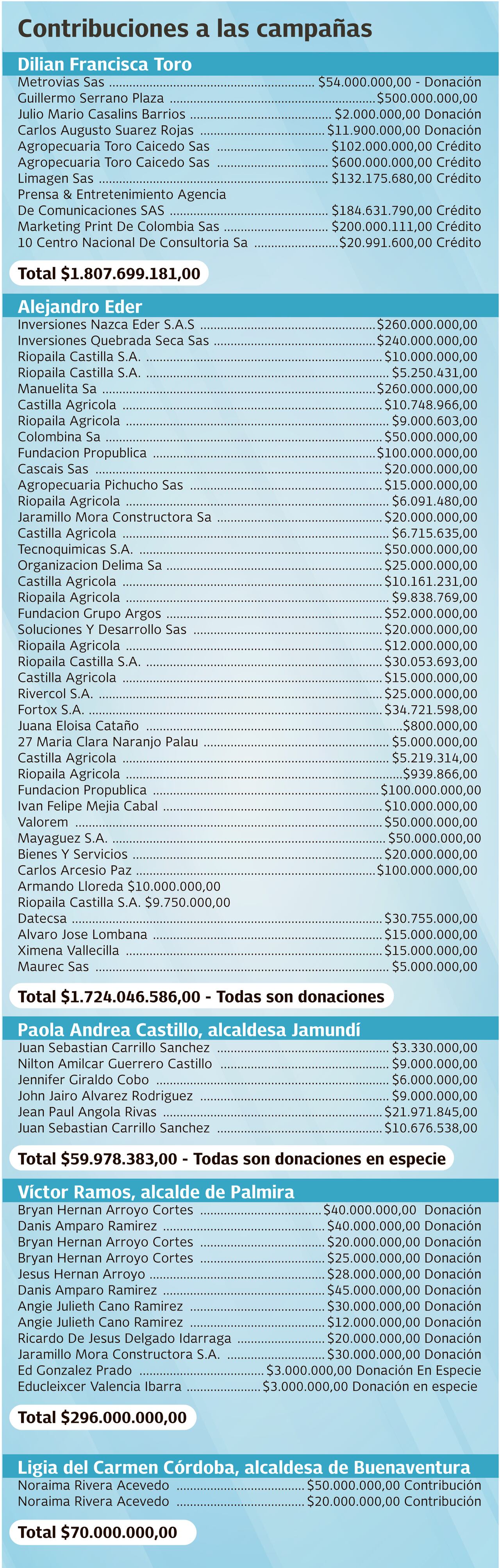 Quiénes financiaron algunas de las campañas ganadoras en el Valle del Cauca.