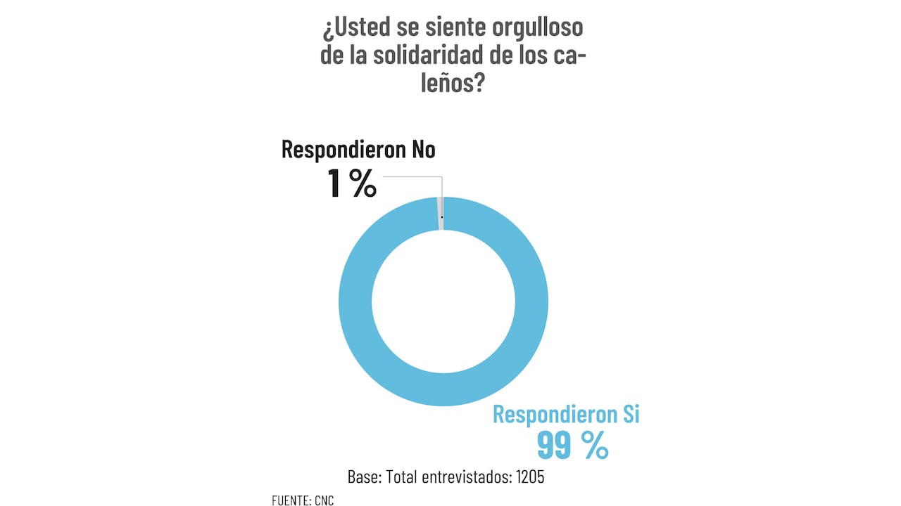 Esto respondieron los encuestados sobre la solidaridad de los ciudadanos.