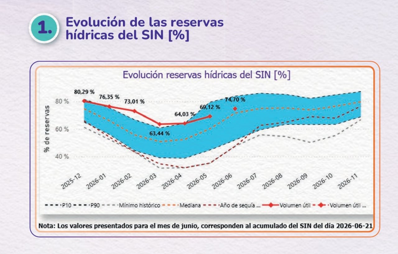 Así están los embalses en Colombia.