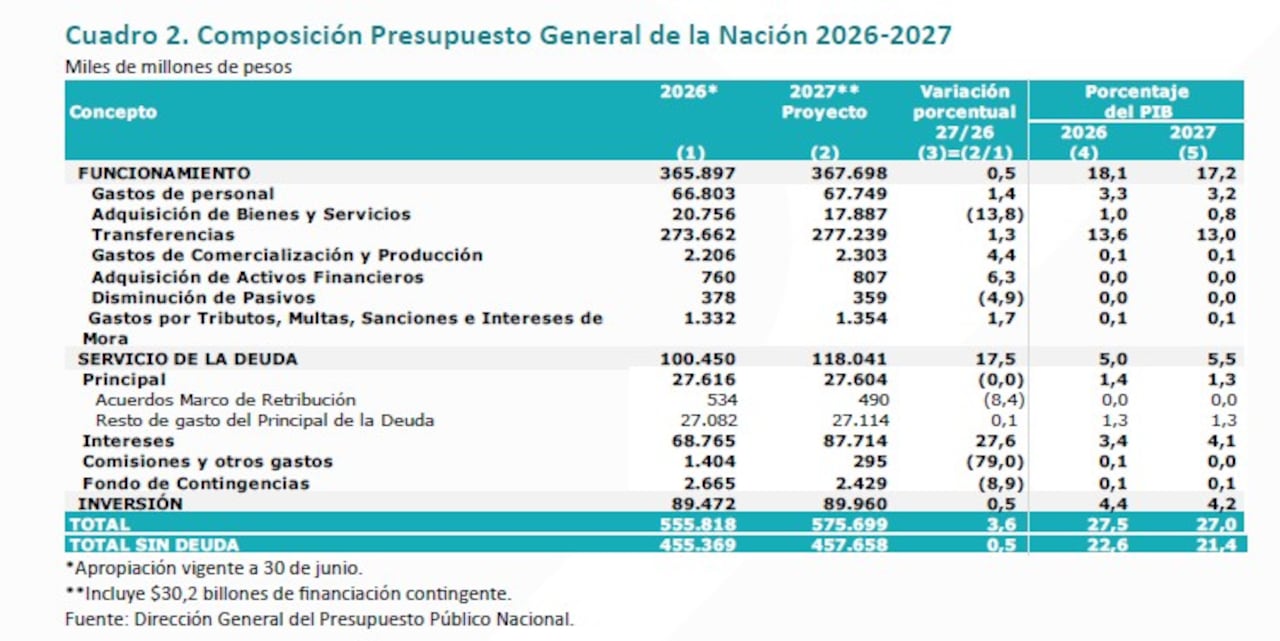 Este el presupuesto del Gobierno para el 2027. Fue radicado en el Congreso.