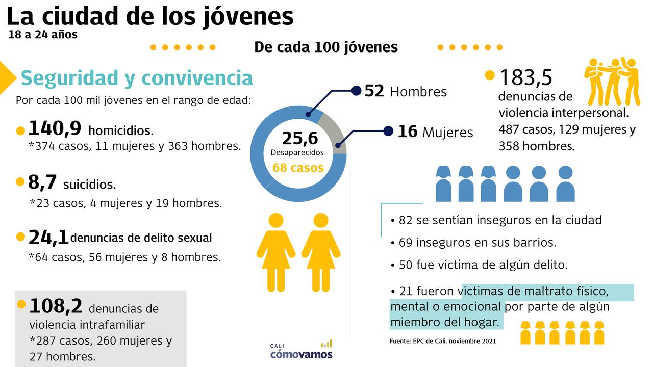 De cada 100 jóvenes 5 vivían en hogares con algún tipo de hacinamiento.
