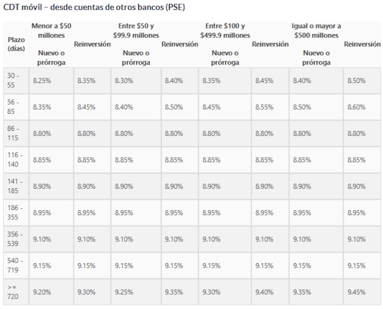CDT móvil desde cuentas de otros bancos