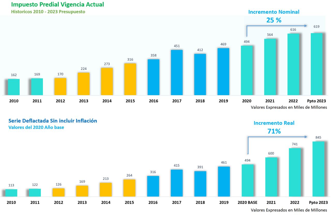 Fuente: Secretaria de Hacienda de Cali.