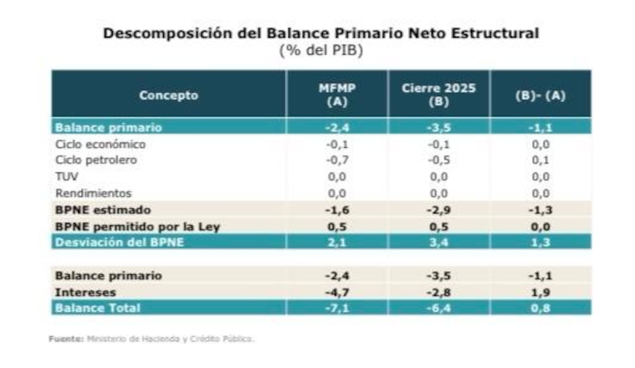 Balance primario plan financiero 2026