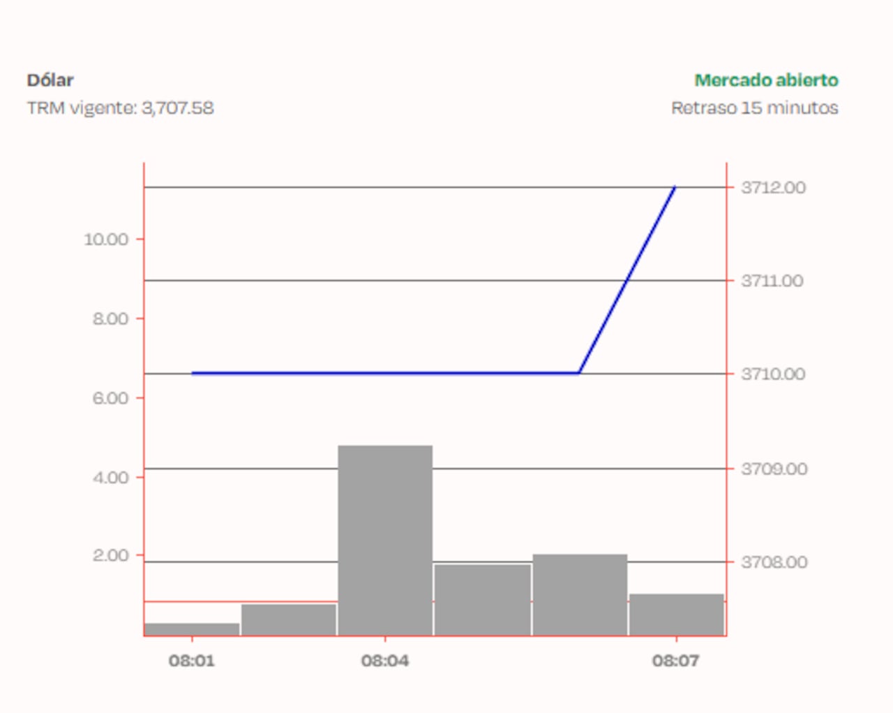 Así comenzó el dólar en la Bolsa de Valores de Colombia este 5 de mayo de 2026.