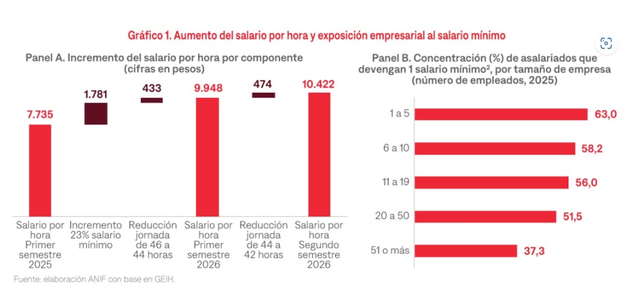 Así aumentó el valor de la hora trabajada para los colombianos en 2026.