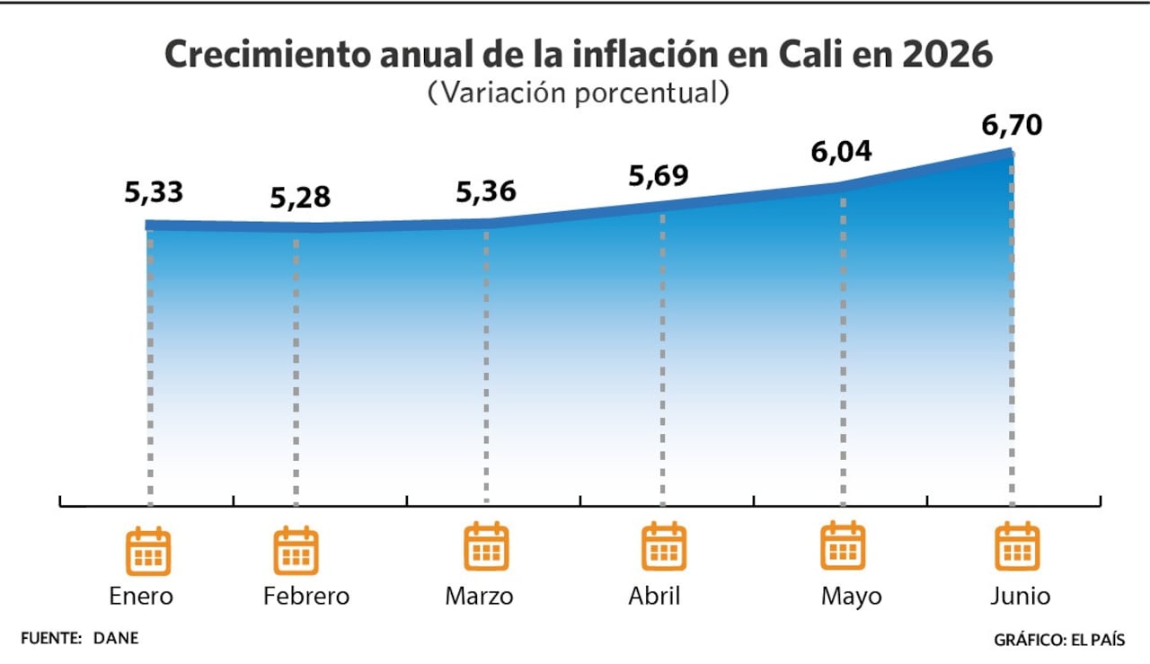 Inflación anual en Cali al mes de junio de 2026.