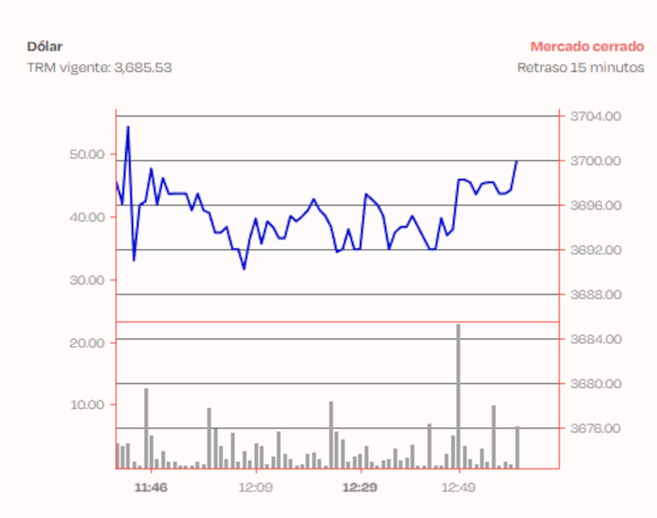 Cierre dólar en Colombia, marzo 16 de 2026