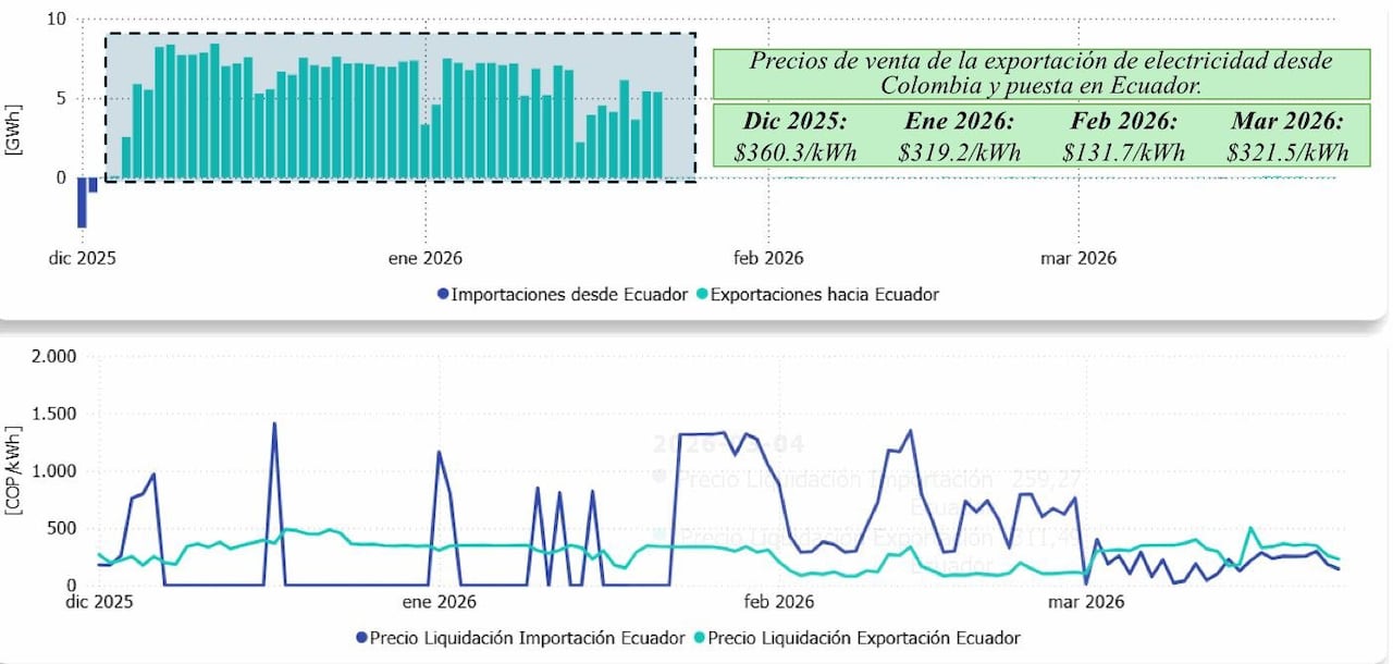 La tensión comercial y política entre ambos países frenó una cooperación clave en energía y desató efectos económicos en la frontera.