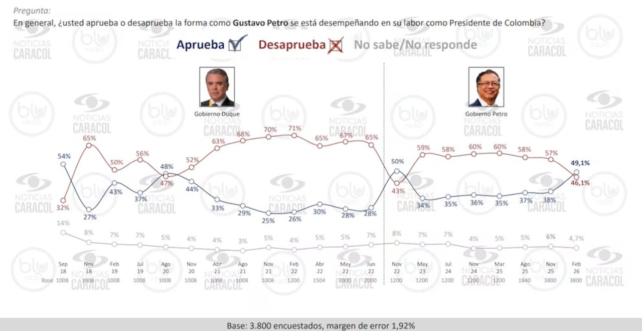 Gráfico de la encuesta Invamer que muestra la favorabilidad del presidente Gustavo Petro.