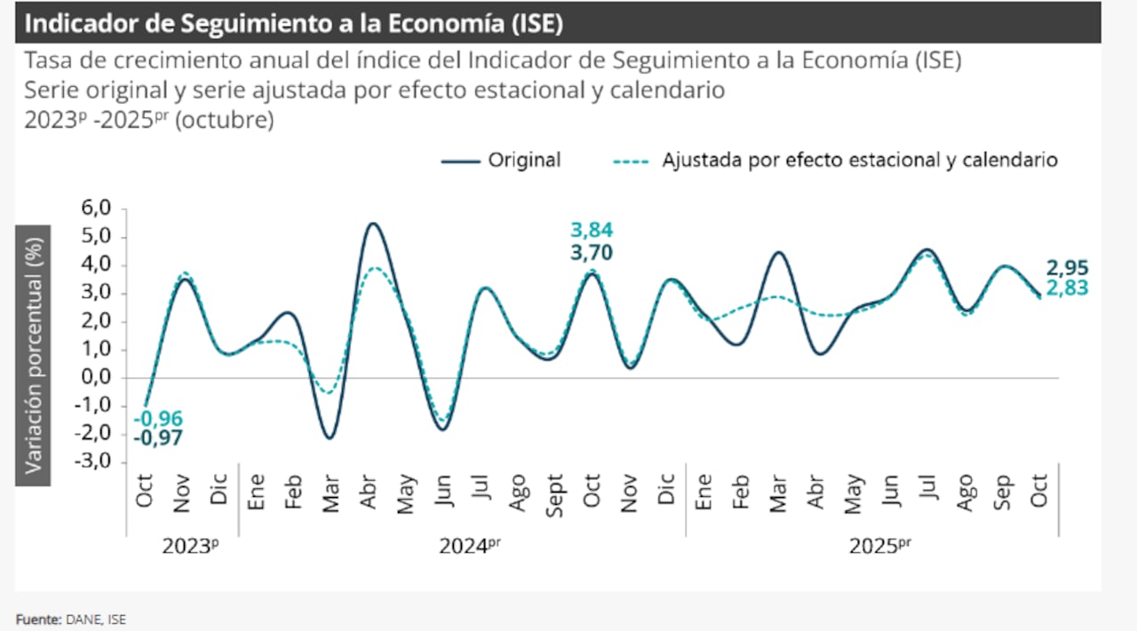Crecimiento de la economía Octubre 2025
