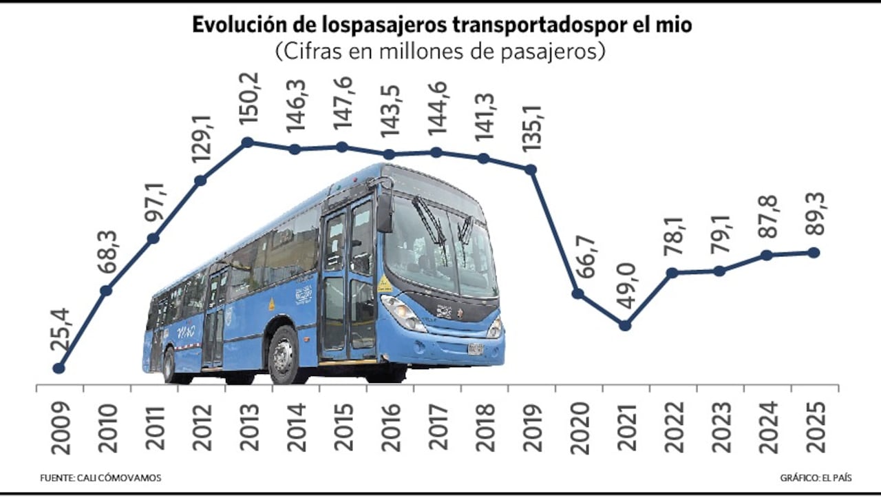 Así ha sido la caída y recuperación en los usuarios del MÍO.
