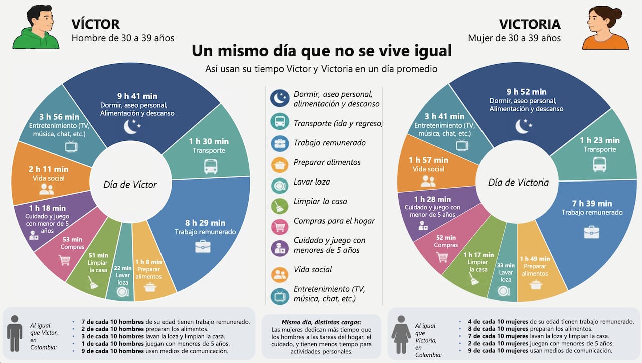 Así viven hombres y mujeres un día cualquiera de la semana.