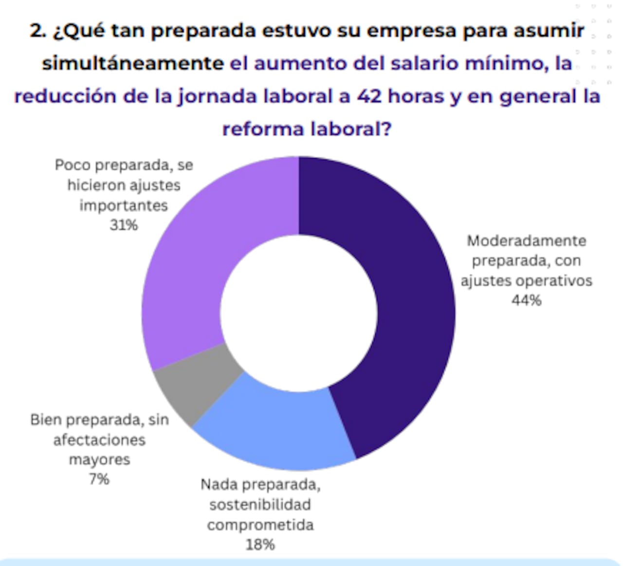 Según la bitácora de Fenalco, el 44 % de las empresas estuvo moderadamente preparada para asumir los cambios que llegaron con la reforma laboral.