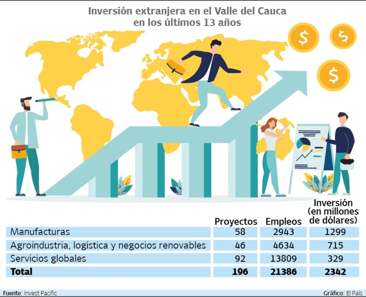 Inversión extranjera en el Valle en los últimos 13 años.
Fuente: Invest Pacific Gráfico: El País