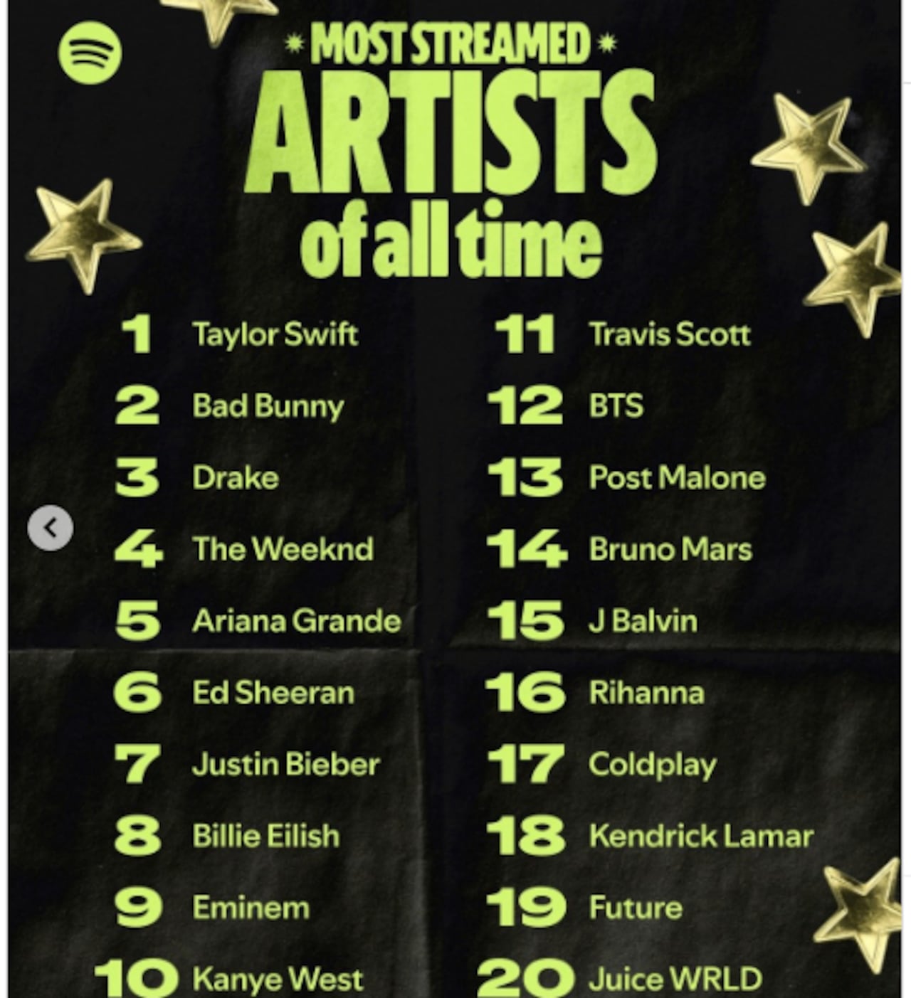 Listado top 20 spotify