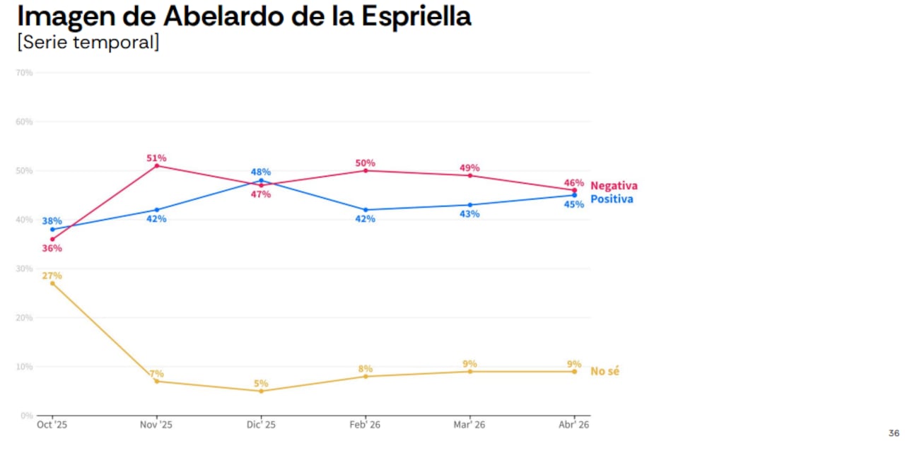 La encuesta de AtlasIntel se basó en 5.039 entrevistas realizadas entre el 9 y el 14 de mayo, cumpliendo con los estándares de la nueva ley de encuestas en Colombia.