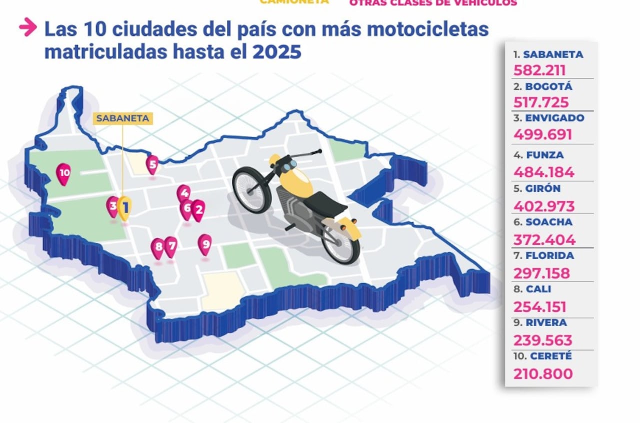 Estas son las regiones con más motos en Colombia.