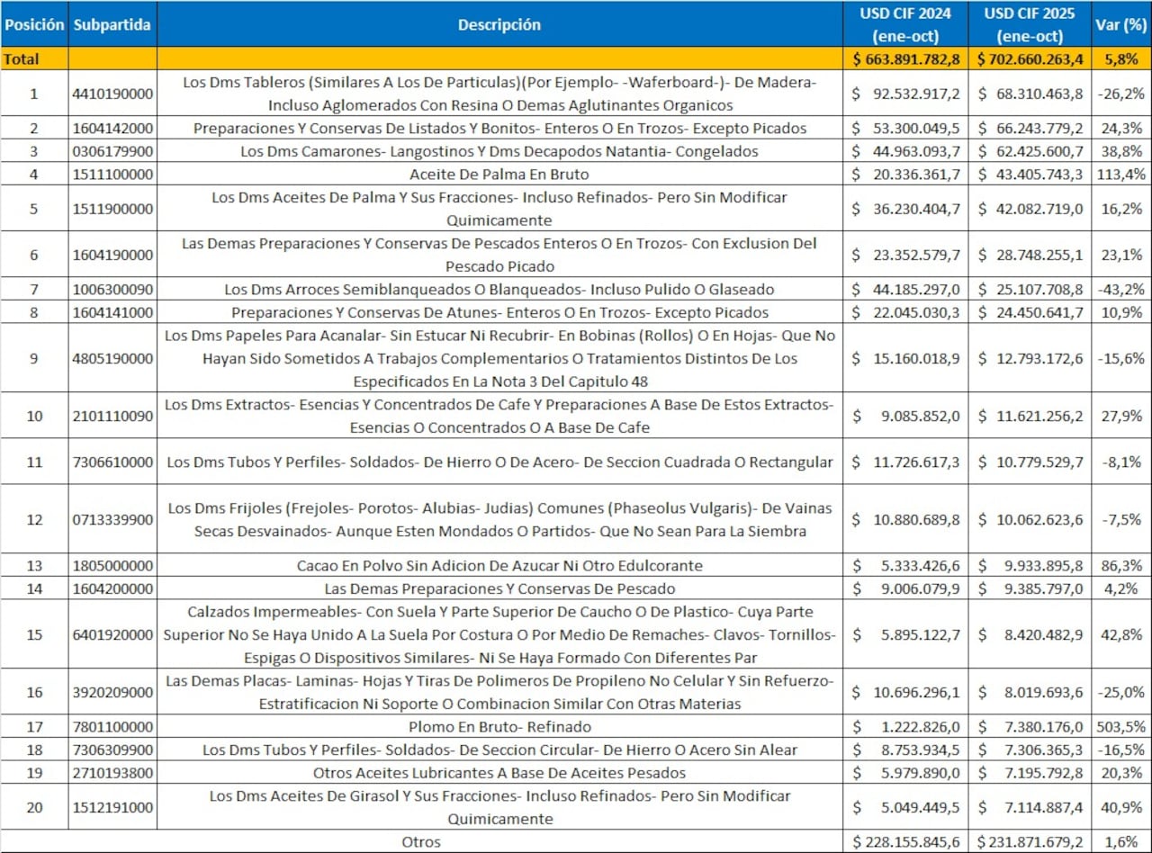 Analdex presentó el top de los 20 productos que Colombia importa desde Ecuador.