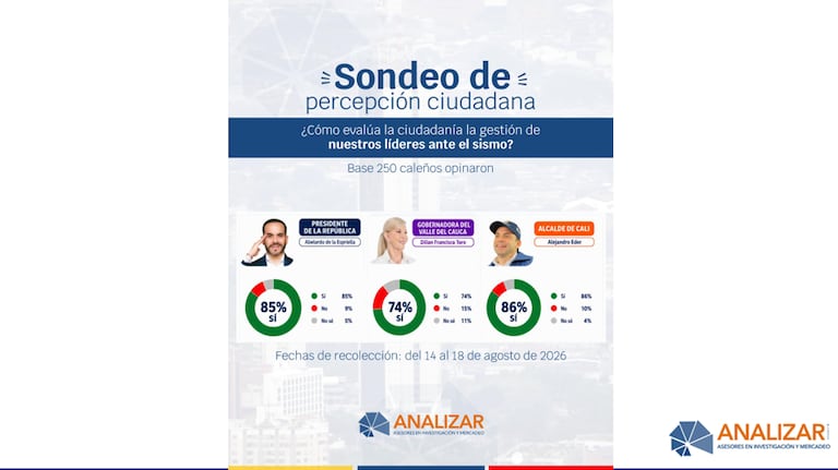 Un estudio digital señala que más del 70% de los participantes respalda el desempeño del Gobierno Nacional y local ante la emergencia sísmica.